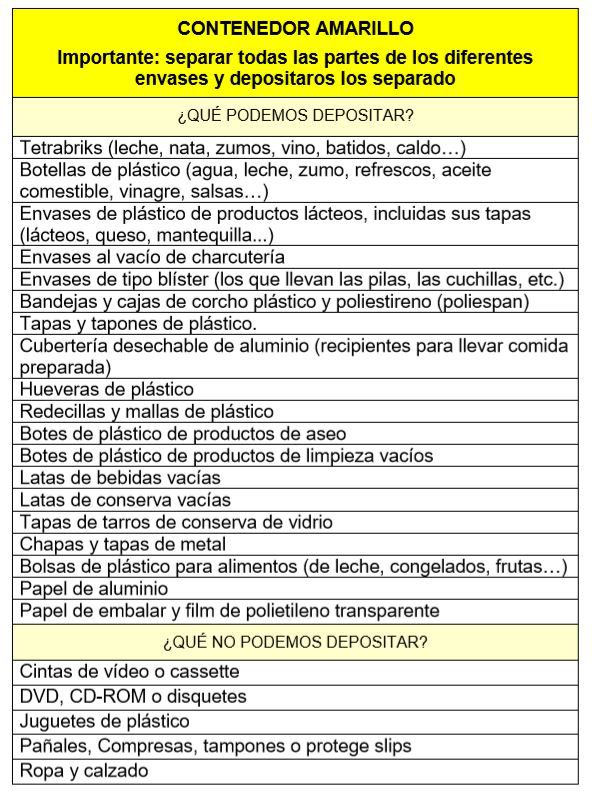 ¿Qué podemos depositar en el contenedor amarillo y qué no?