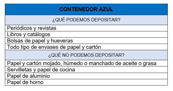 ¿Qué podemos depositar en el contenedor azul y qué no?