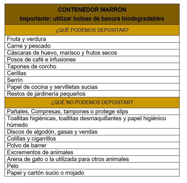 ¿Qué podemos depositar en el contenedor marrón y qué no?
