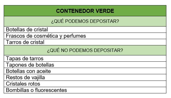 ¿Qué podemos depositar en el contenedor verde y qué no?