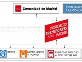 La gran familia del Consorcio de Transportes