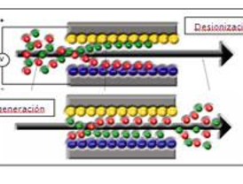 Condensadores electroquímicos para la desalación de agua