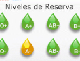 Se necesita sangre del tipo A-