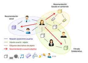 Un nuevo horizonte de estrategias de recomendación para internautas