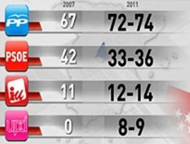 Los primeros sondeos vaticinan otra amplia mayoría al PP y el descalabro del PSOE