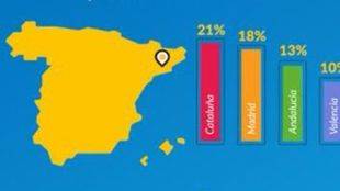 Cataluña es la comunidad autónoma que recibe más créditos rápidos