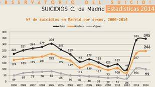 Madrid sufre casi un suicidio al día