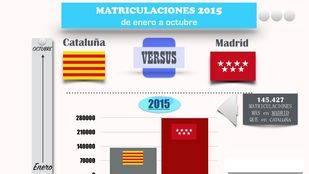 Madrid duplica a Cataluña en ventas de automóviles