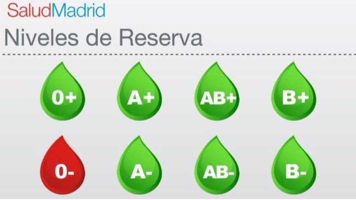 Los hospitales necesitan sangre del tipo 0-
