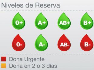 Las reservas de 0-, B- y AB-, en alerta roja