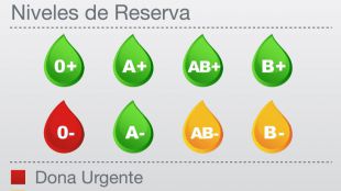 Las reservas de sangre del grupo 0-, en alerta roja