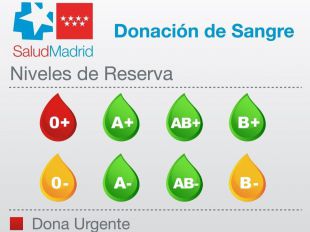 Donación urgente: nivel rojo en las reservas del grupo 0+