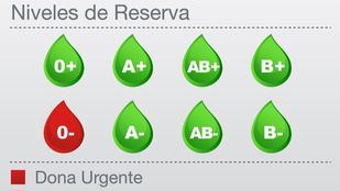 Los hospitales necesitan de forma urgente sangre del tipo 0-