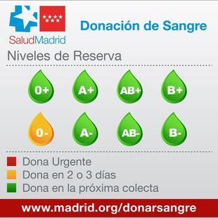 Las reservas de sangre del grupo 0-, en alerta amarilla