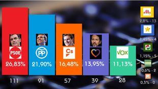 La superencuesta del 28-A: así está ahora mismo cada partido en los sondeos