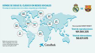 El Clásico: un fenómeno global que revoluciona las redes sociales