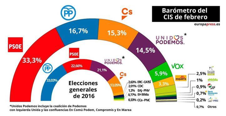 Barómetro del CIS de febrero.