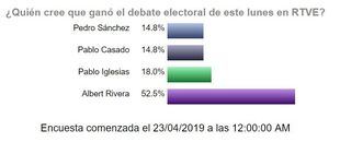Los lectores de Madridiario dan a Rivera como ganador del pulso