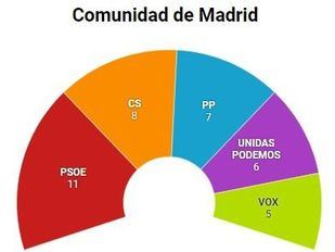 Sorpasso de Cs al PP en la Comunidad