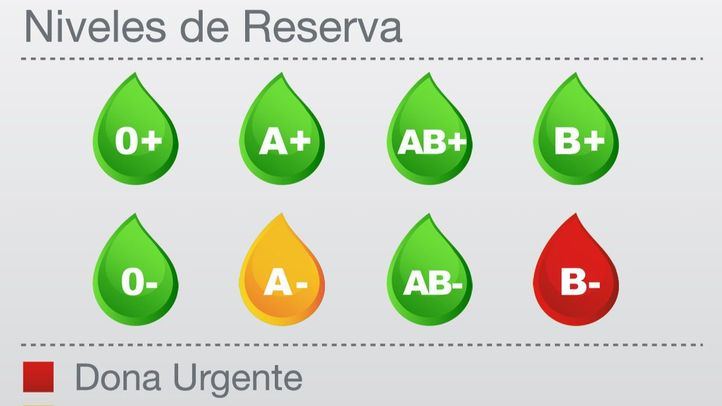 Las reservas de B- se encuentran en niveles rojos