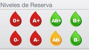 Urgentes las donaciones de sangre 0+, 0-, A+ y A-