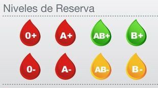 Urgen las donaciones de sangre A+, A-, 0+ y 0-