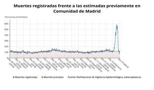 Los registros civiles madrileños registraron en un mes 12.000 muertos cuando esperaban 3.700