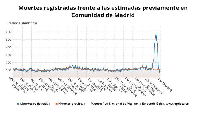 Muertes registradas frente a las estimadas previamente en Comunidad de Madrid