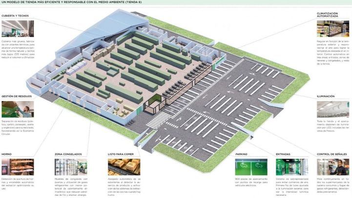 Un modelo de tienda más responsable y eficiente con el medio ambiente (Nuevo Modelo de Tienda Eficiente)
