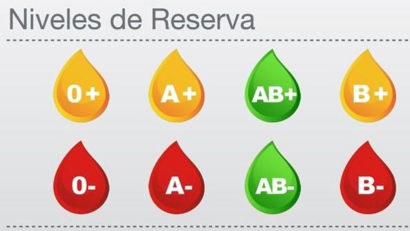 Los hospitales necesitan donaciones de los grupos A-, B- y 0-