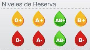 Los hospitales necesitan donaciones de los grupos A-, B- y 0-