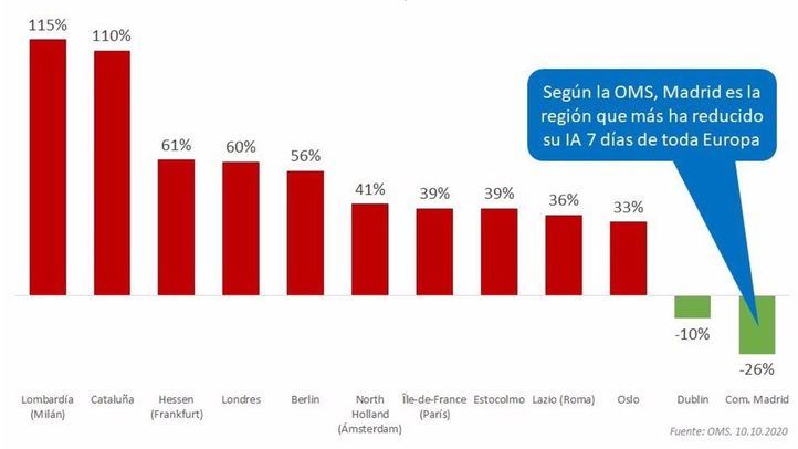 Gráfico de la OMS en el que indica la incidencia en la última semana por regiones