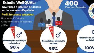 Un estudio sobre el perfil de los directivos aleja la igualdad de género en las empresas españolas