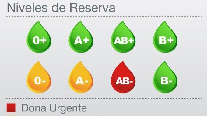 Niveles de reservas de sangre