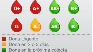 Se necesitan con urgencia donaciones de sangre de los grupos 0-, 0+ y A+