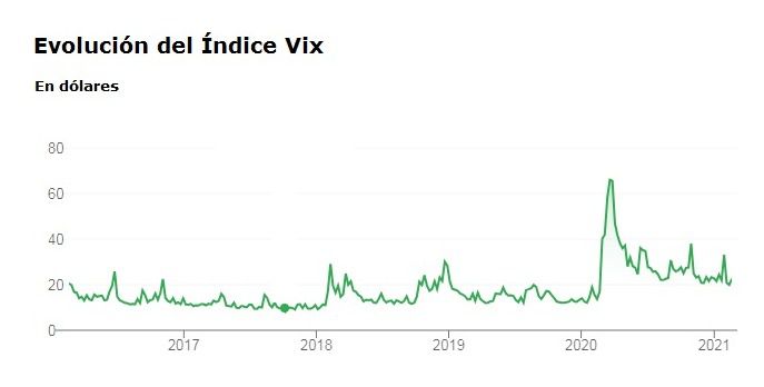 El sentimiento alcista del mercado. ¿Qué está ocurriendo con el precio de los activos?