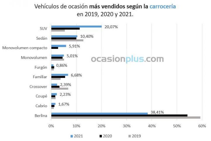 Coche de ocasión diésel, con 3 años y menos de 100.000 km, el preferido de los madrileños en 2021