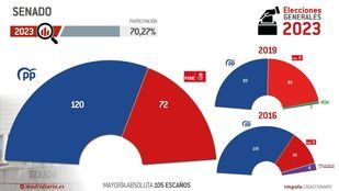 El PP arrasa en el Senado con una clara mayoría absoluta