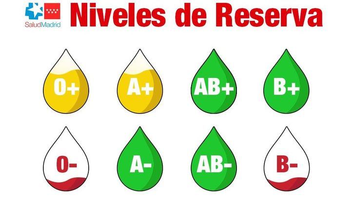 Descripción de los niveles de reserva de sangre 2-01-2023