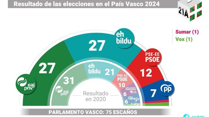 El PNV y EH Bildu empatan en escaños en las elecciones vascas