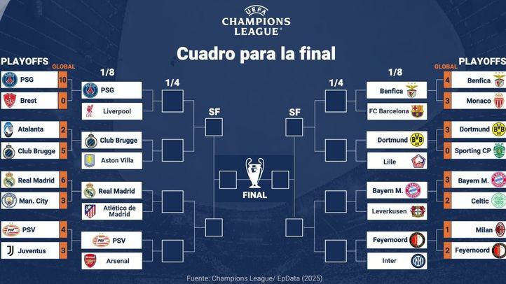 Cuadro de octavos de final de la Champions 2024-2025
