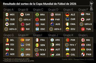 Resultado del sorteo del Mundial de fútbol 2026