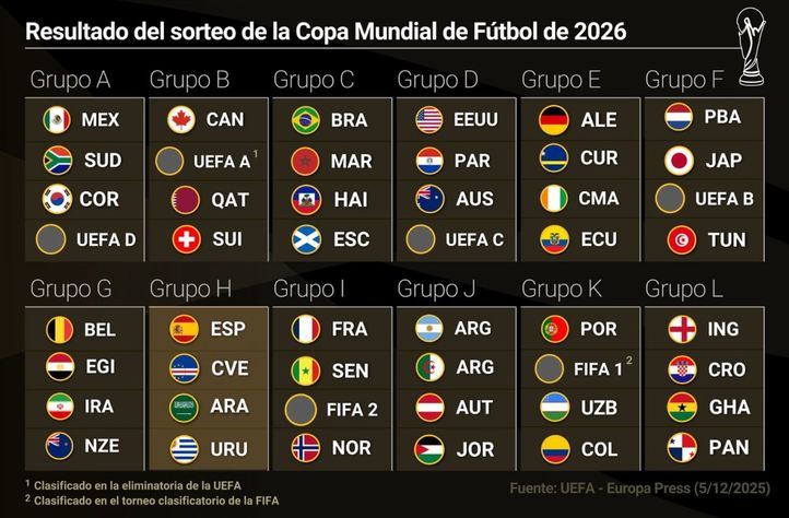 Resultado del sorteo del Mundial de fútbol 2026