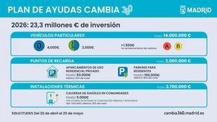 Madrid abre las ayudas Cambia 360 para particulares