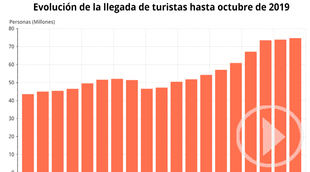 Aumenta la llegada de turistas internacionales a Madrid