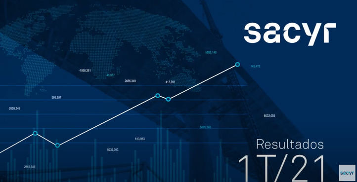 Sacyr eleva la cifra de negocios el 7% y el EBITDA el 17% hasta los 194 millones de euros