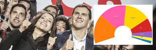 El triunfo histórico de Cs no vence al independentismo