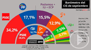 El CIS coloca al PSOE en cabeza con un 34,2%
