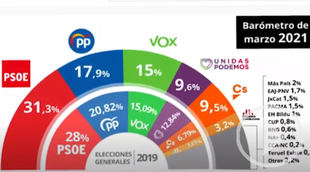 El CIS amplía la ventaja del PSOE mientras PP y Podemos caen y sube Vox