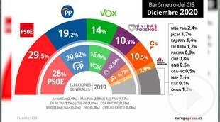 PSOE y Podemos caen en el CIS y son superados por la suma de PP, Vox y Cs